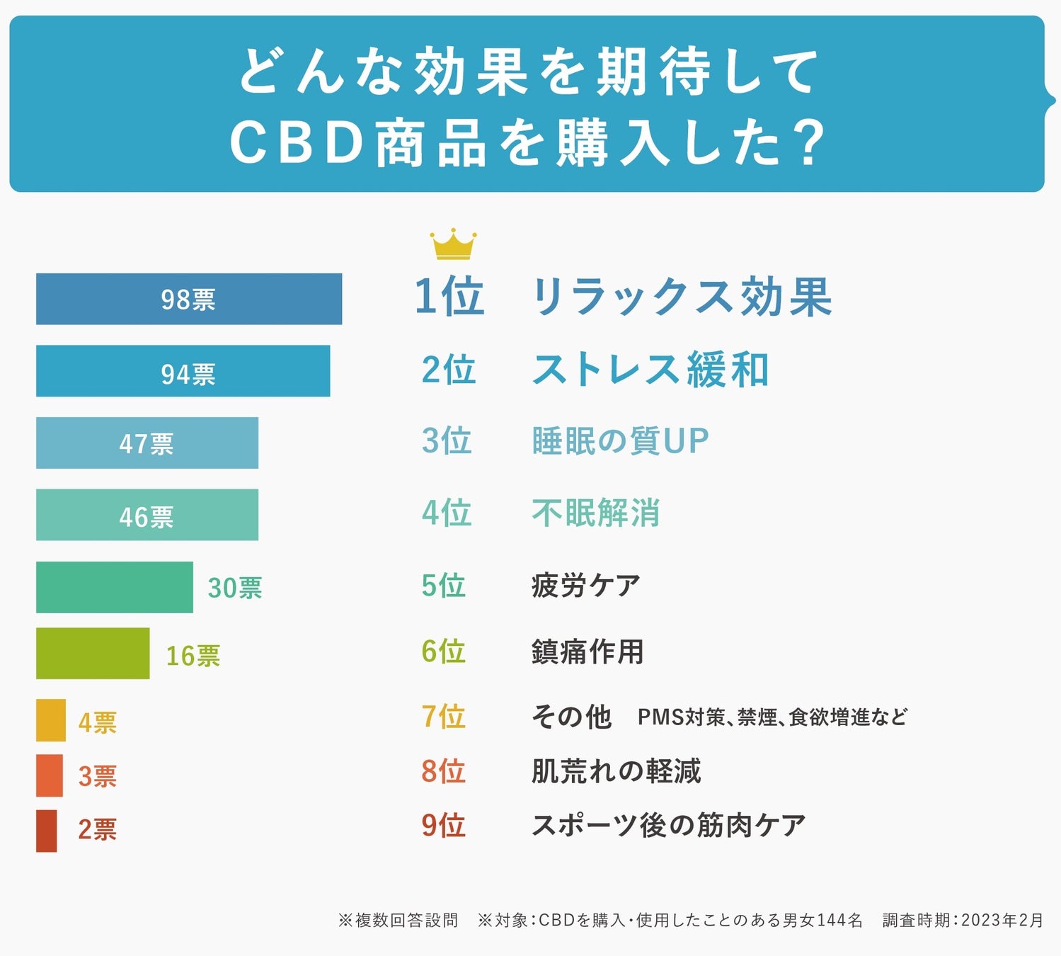 「CBD商品を初めて購入したきっかけや理由」アンケート調査