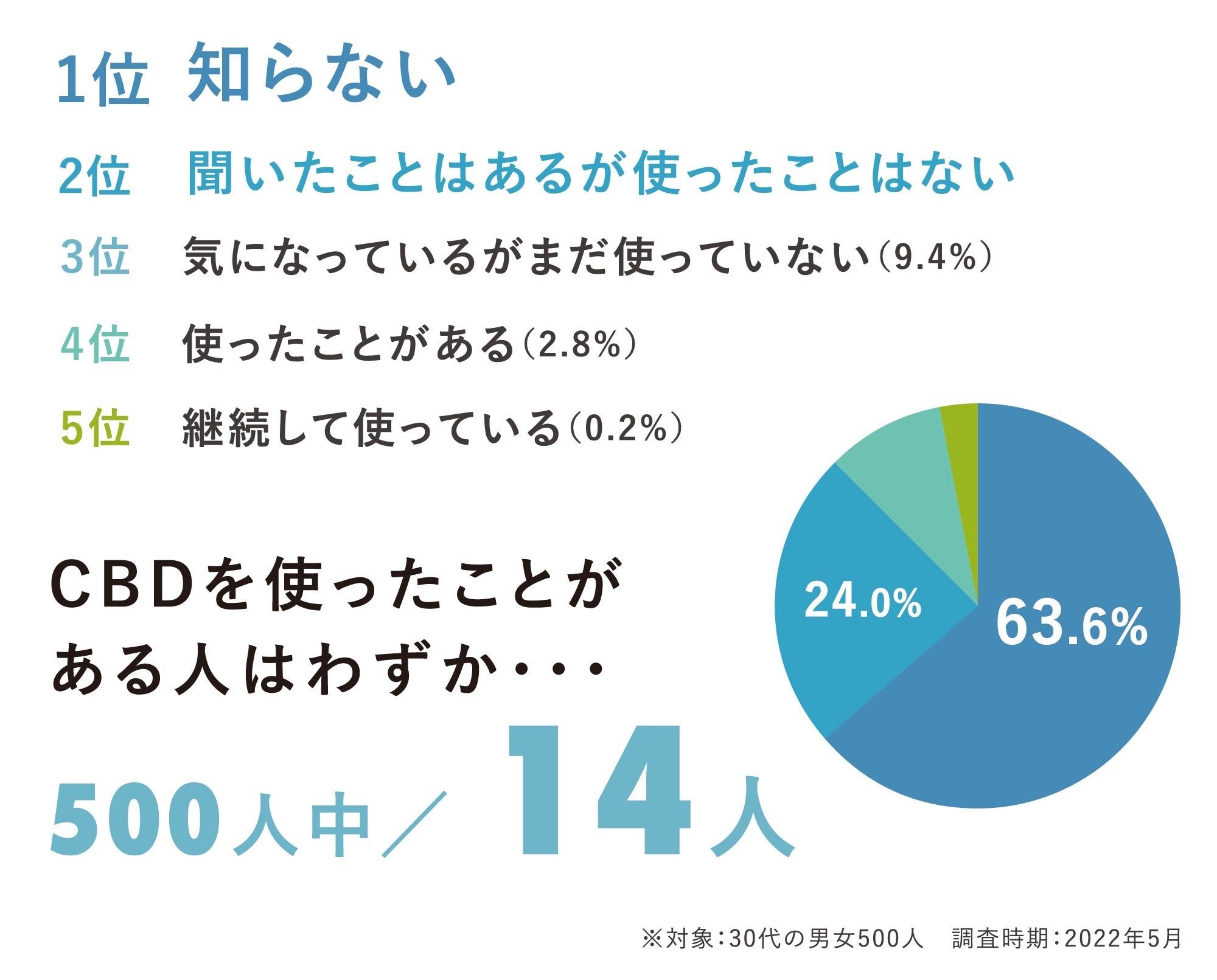 「CBD」を知っていますか？／CBDブランドきりんや調査