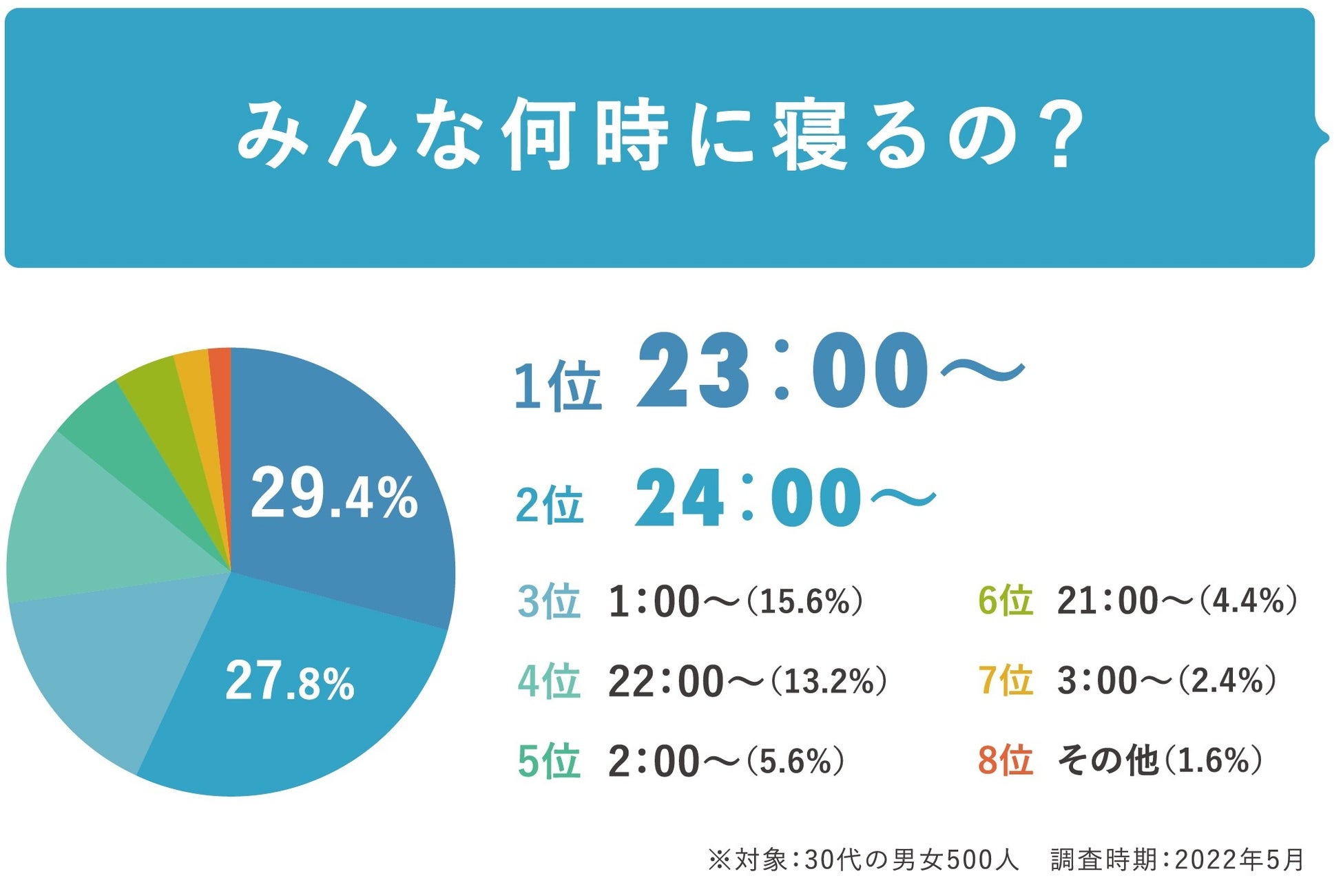 Q2. 毎晩の就寝時間は何時ごろ?/CBDブンドきりんや調査