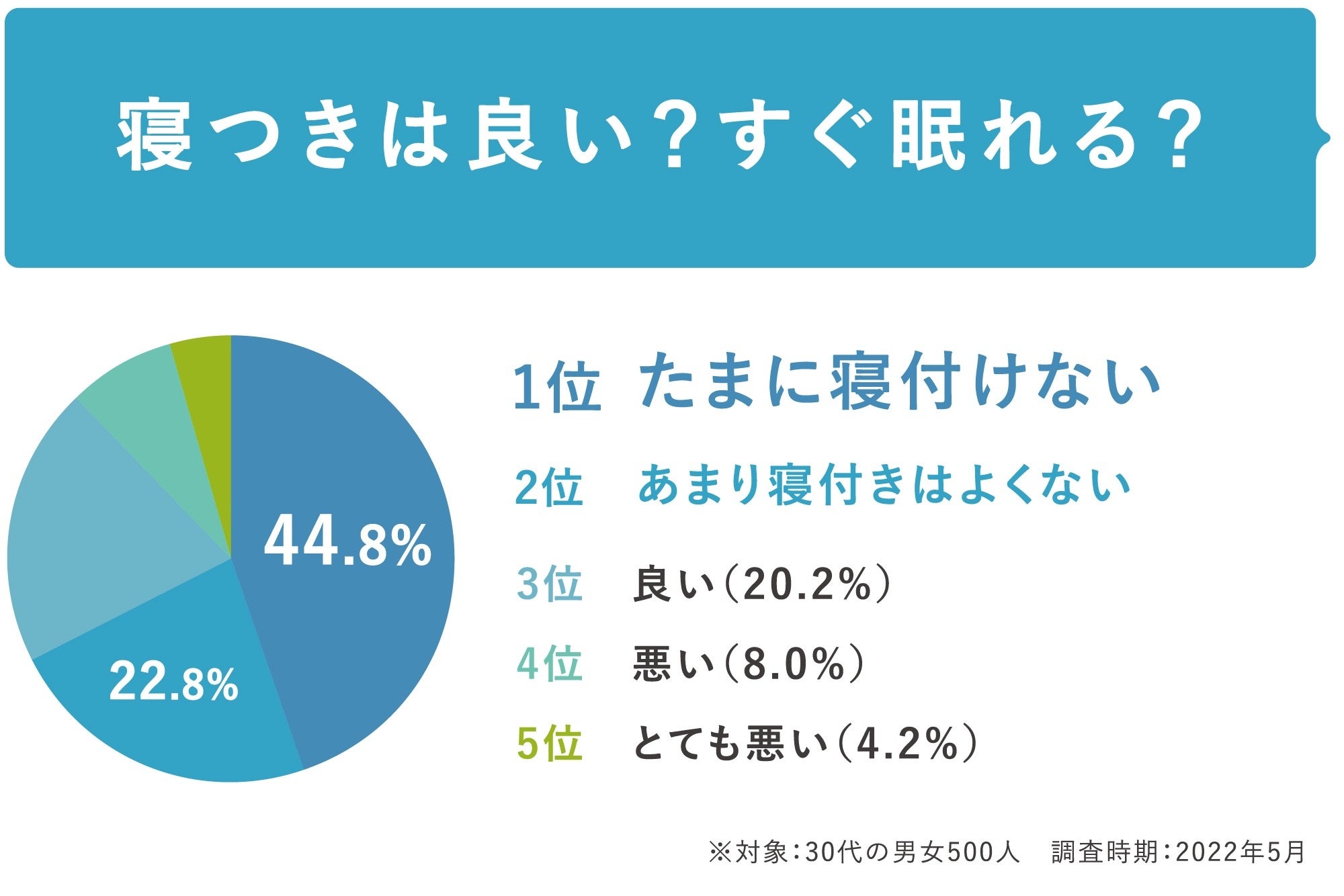 Q4. 寝付きはどんな感じ？／CBDブランドきりんや調査