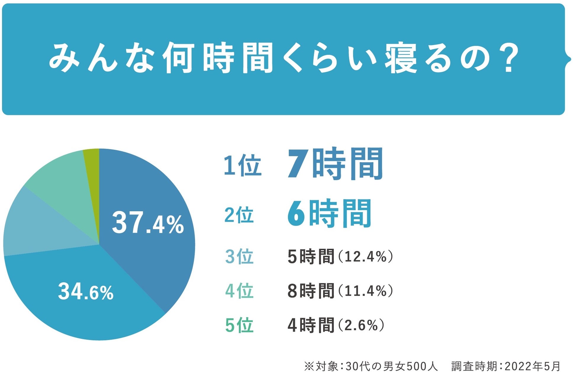 Q1. 平均の睡眠時間は何時間?/CBDブランドきりんや調査