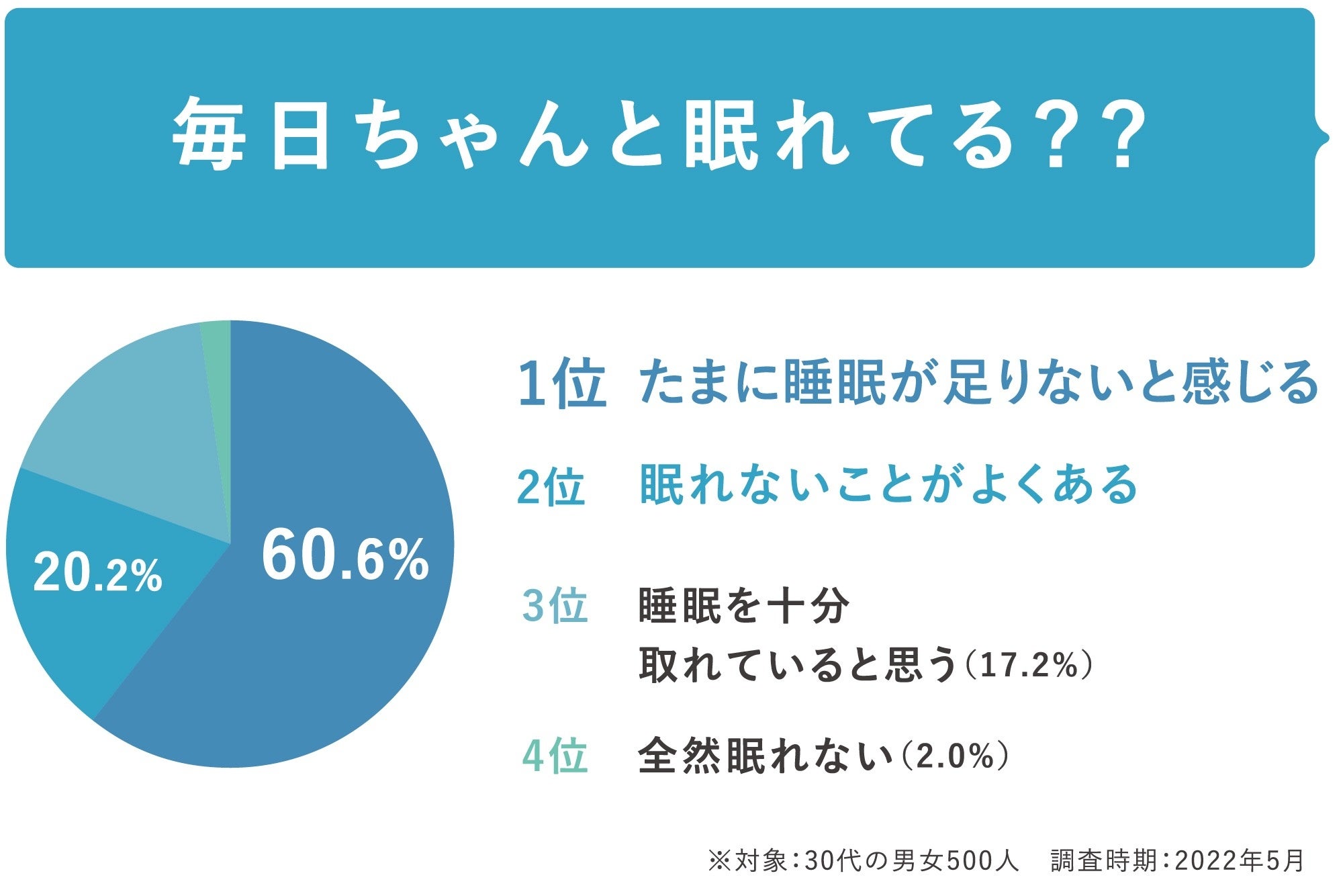 Q3. きちんと眠れていると感じますか？／CBDブンドきりんや調査