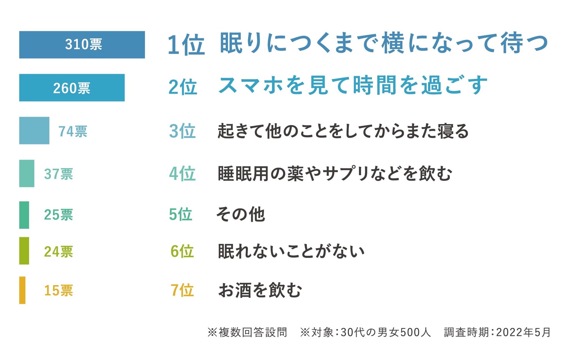 Q5. 眠れない時に何をしますか?/CBDブランドきりんや調査