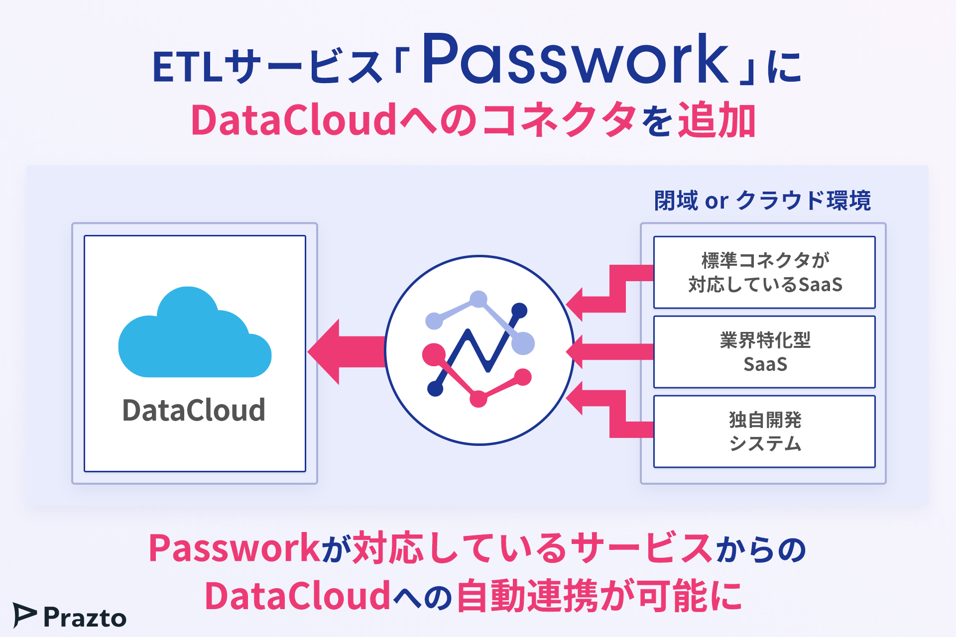 株式会社Prazto、ETLサービス「Passwork」にSalesforce DataCloudへの出力コネクタを追加