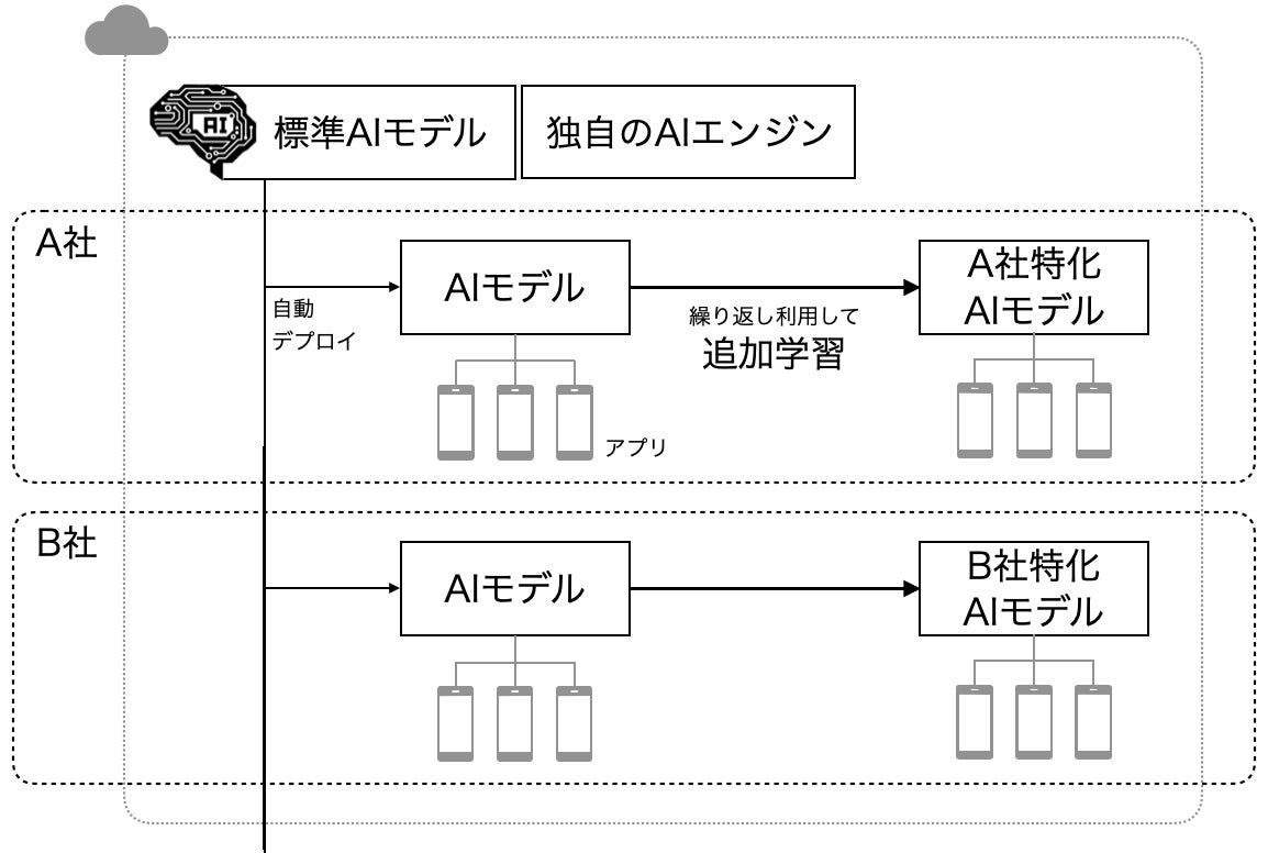 強化学習によりAIが成長