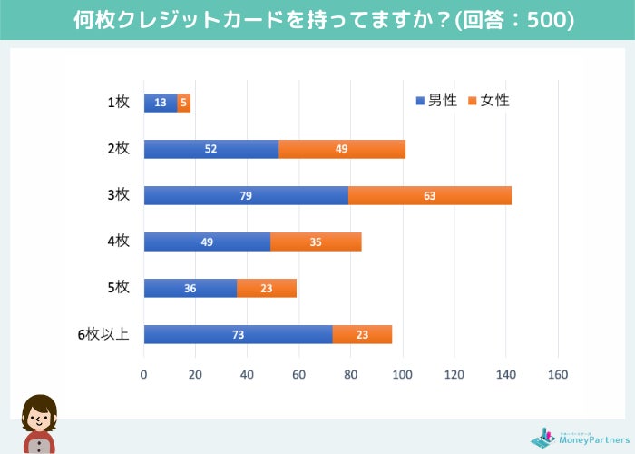 22年1月 4000人が選んだ クレジットカードと利用動向調査 株式会社テクノロジーパートナーのプレスリリース 22年1月 4000人が選んだ クレジットカードと利用動向調査 株式会社テクノロジーパートナーのプレスリリース