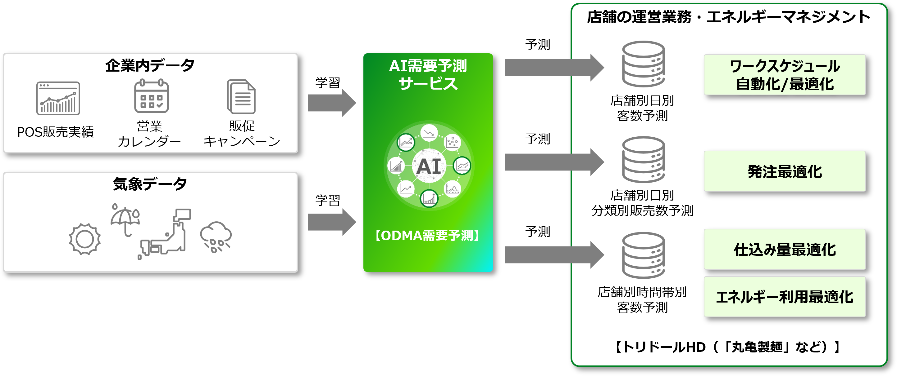 図1：「AI需要予測サービス」の概要