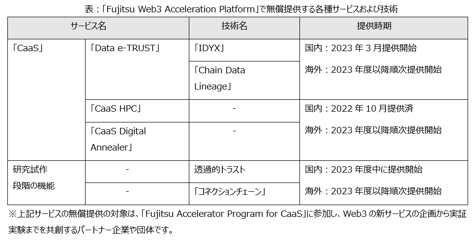 表：「Fujitsu Web3 Acceleration Platform」で無償提供する各種サービスおよび技術