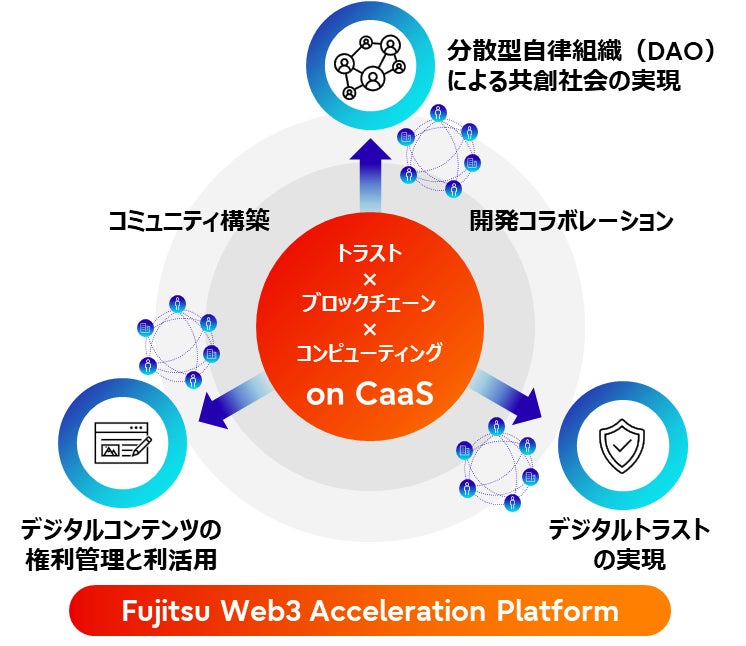 「Fujitsu Web3 Acceleration Platform」をグローバルに提供 | 富士通株式会社のプレスリリース