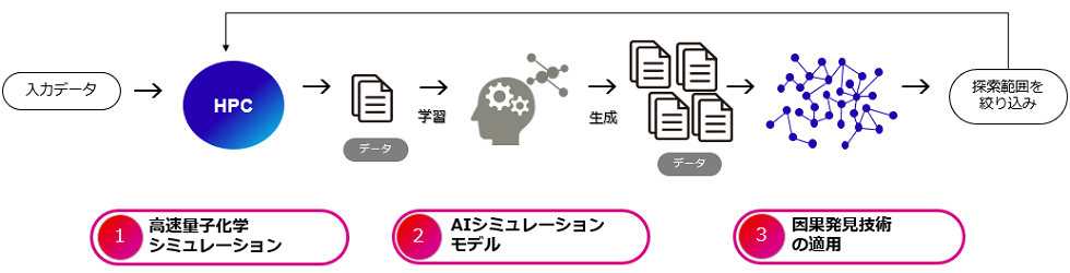 図. 開発・適用した技術の概要