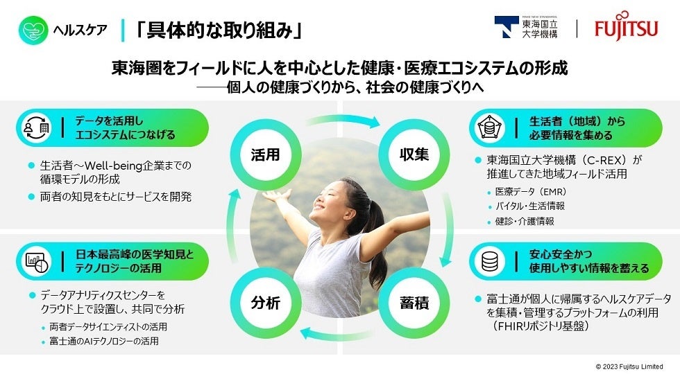 図1．ヘルスケア分野における具体的な取り組み