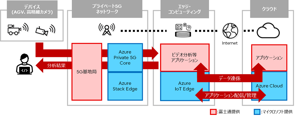 図1：本検証で構築したプライベート5Gプラットフォームの機器構成イメージ