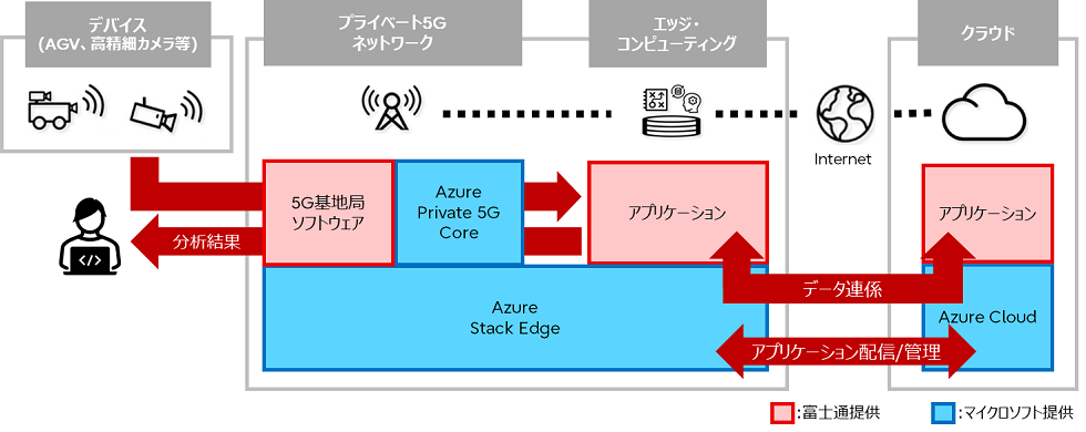 図2：今後実現を目指すプライベート5Gプラットフォームのイメージ