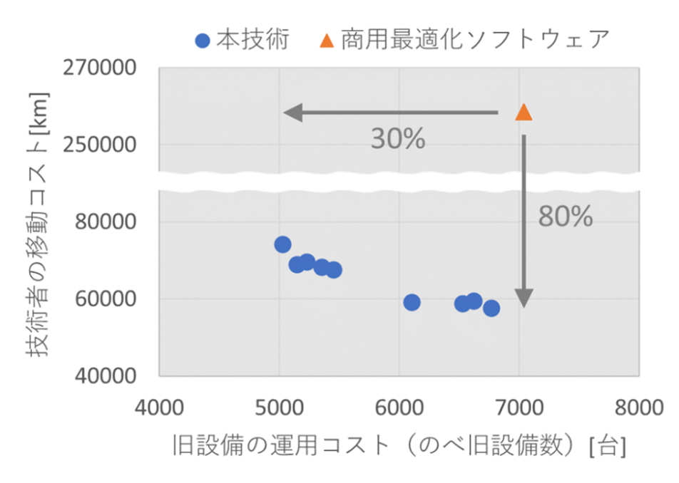 図2：コスト削減の効果