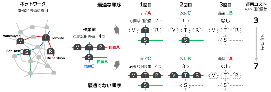 図1：回線切り替え順序と設備運用コストの関係