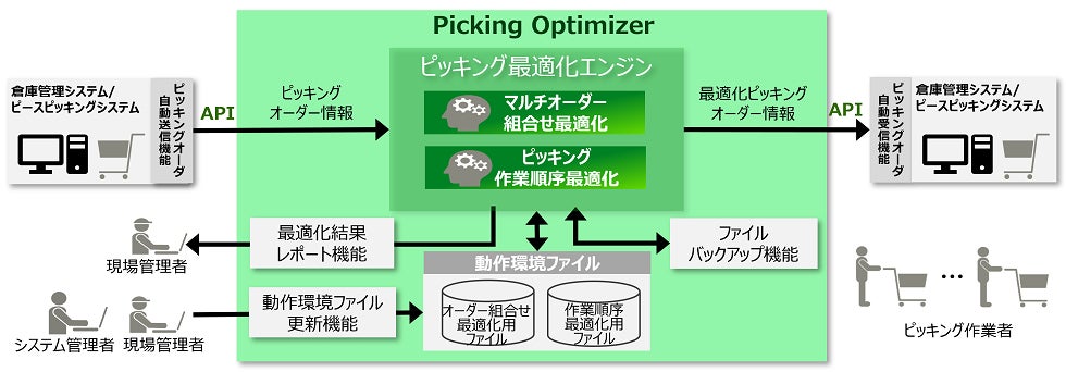 図:「Picking Optimizer」の概要