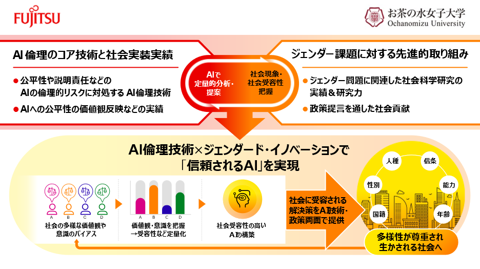 「富士通・お茶の水女子大学 AI倫理社会連携講座」での取り組みイメージ