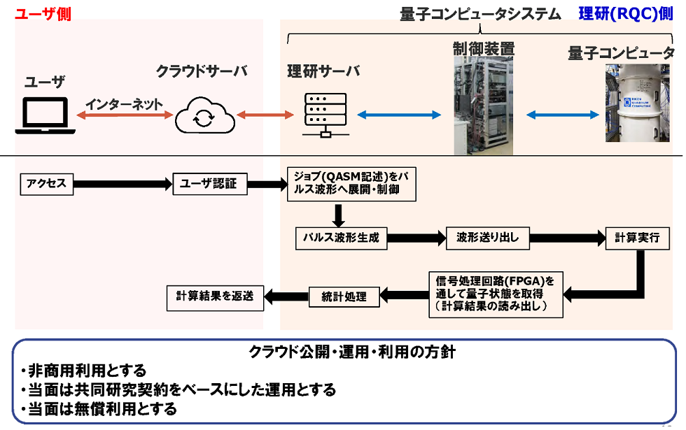 図4 超伝導量子コンピュータへのユーザアクセス概念図