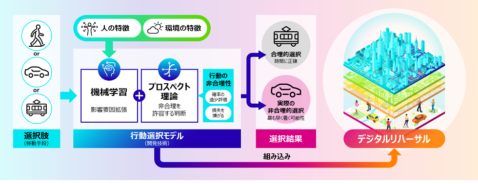 図1. 今回開発した行動選択モデル