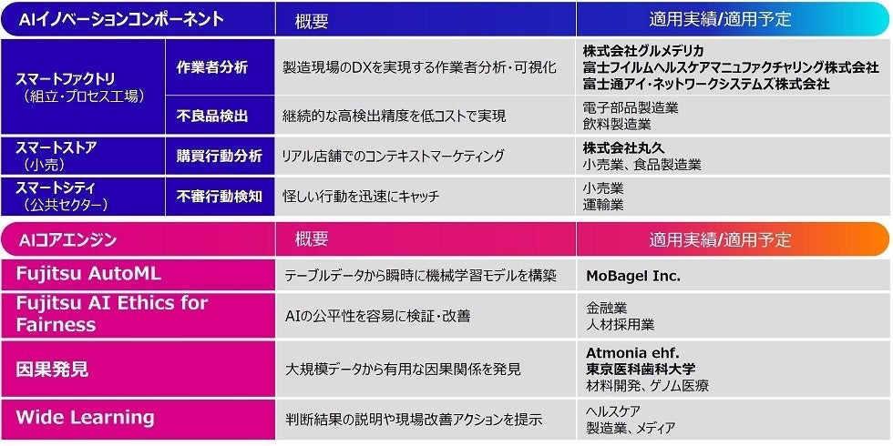 図2. 今回提供するAIイノベーションコンポーネントとAIコアエンジンの一覧