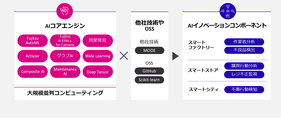図1. AIイノベーションコンポーネントの構成