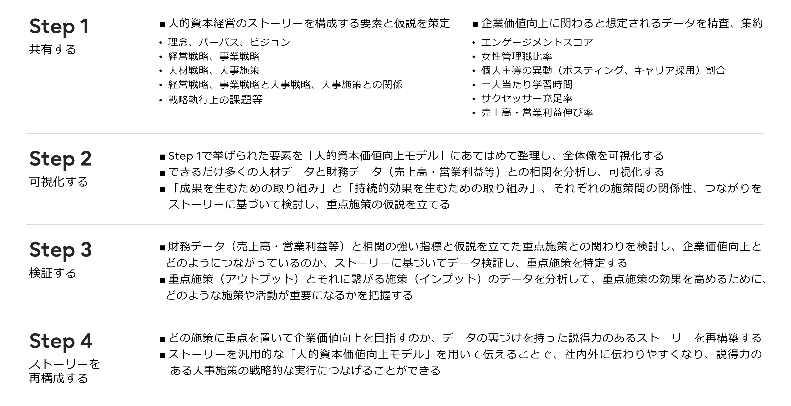 図2.「人的資本価値向上モデル」を活用するプロセス（レポートより抜粋）