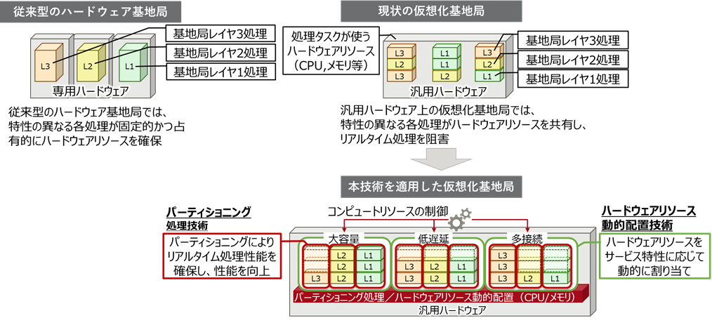 図1　本事業での開発技術イメージ