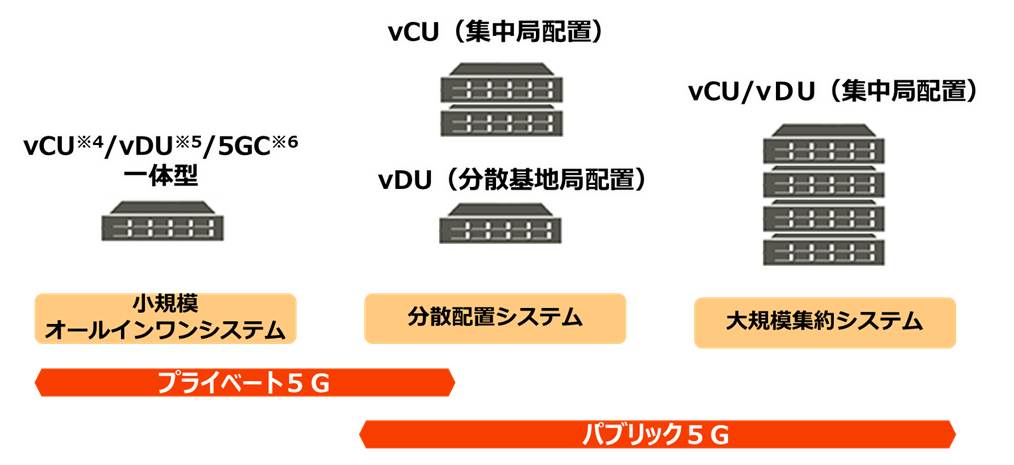 図2　柔軟なシステム構成を実現する仮想化基地局のイメージ