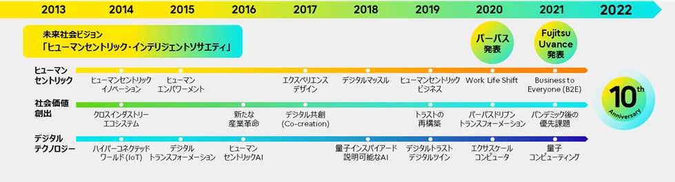 図.「Fujitsu Technology and Service Vision」の歴史