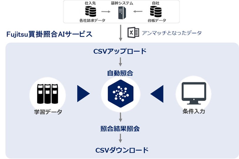 図.「買掛照合AIサービス」の概要