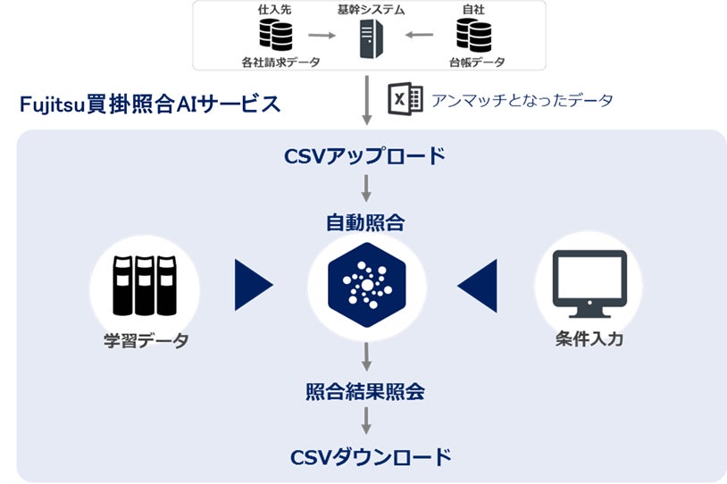 図.「買掛照合AIサービス」の概要