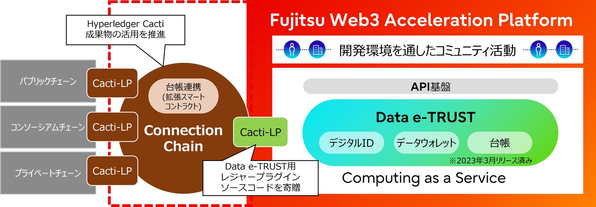 図1:「Data e-TRUST」への台帳連携機能の追加