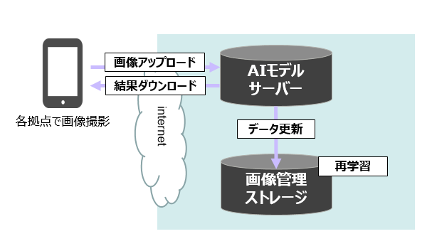 図１：システム構成イメージ