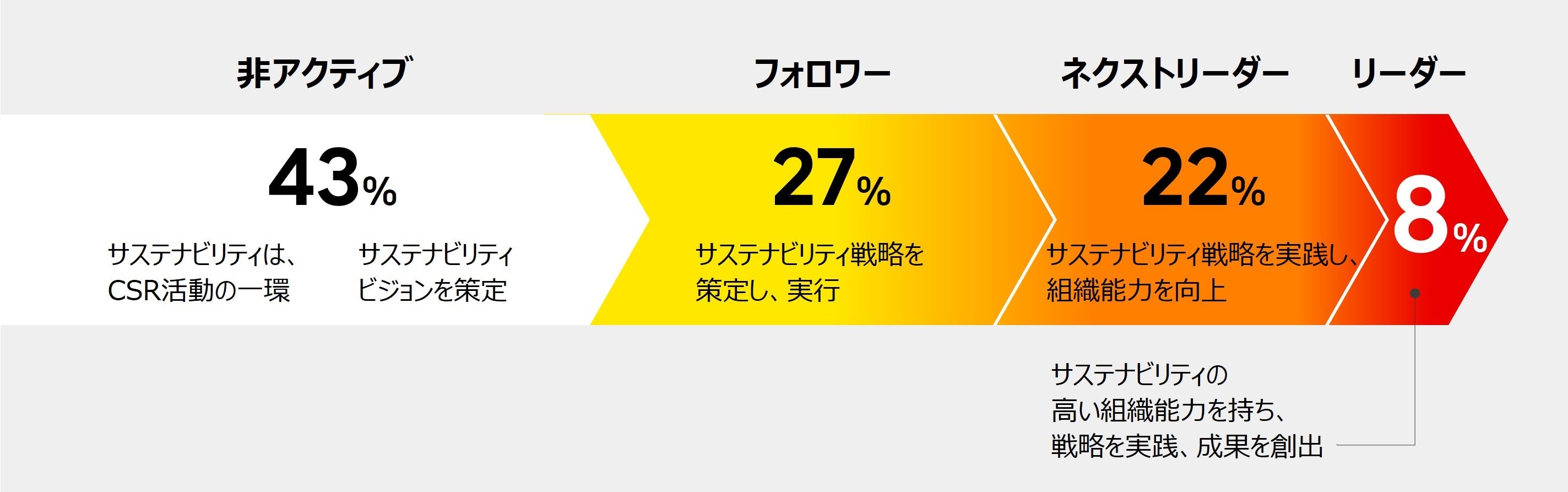 図. 企業におけるSXの取り組み状況