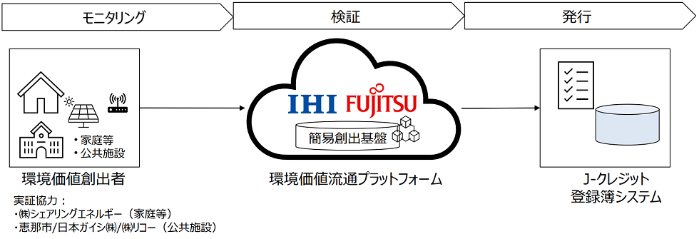 （画像2）「簡易創出基盤」実証のイメージ