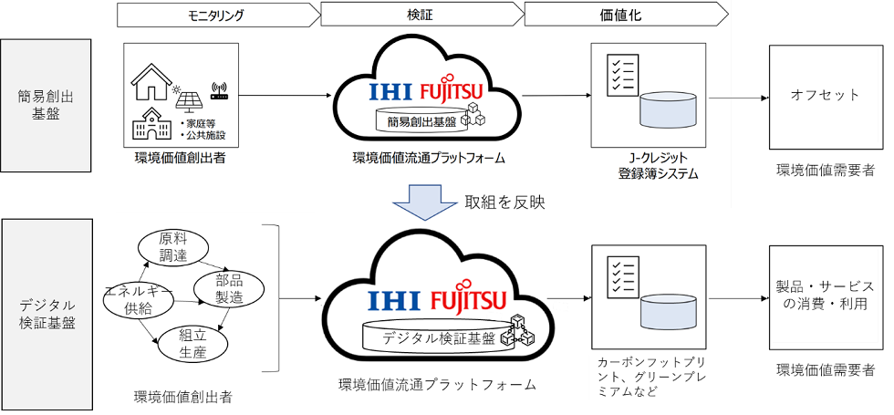（画像1）「多様な環境価値のデジタル検証」のイメージ
