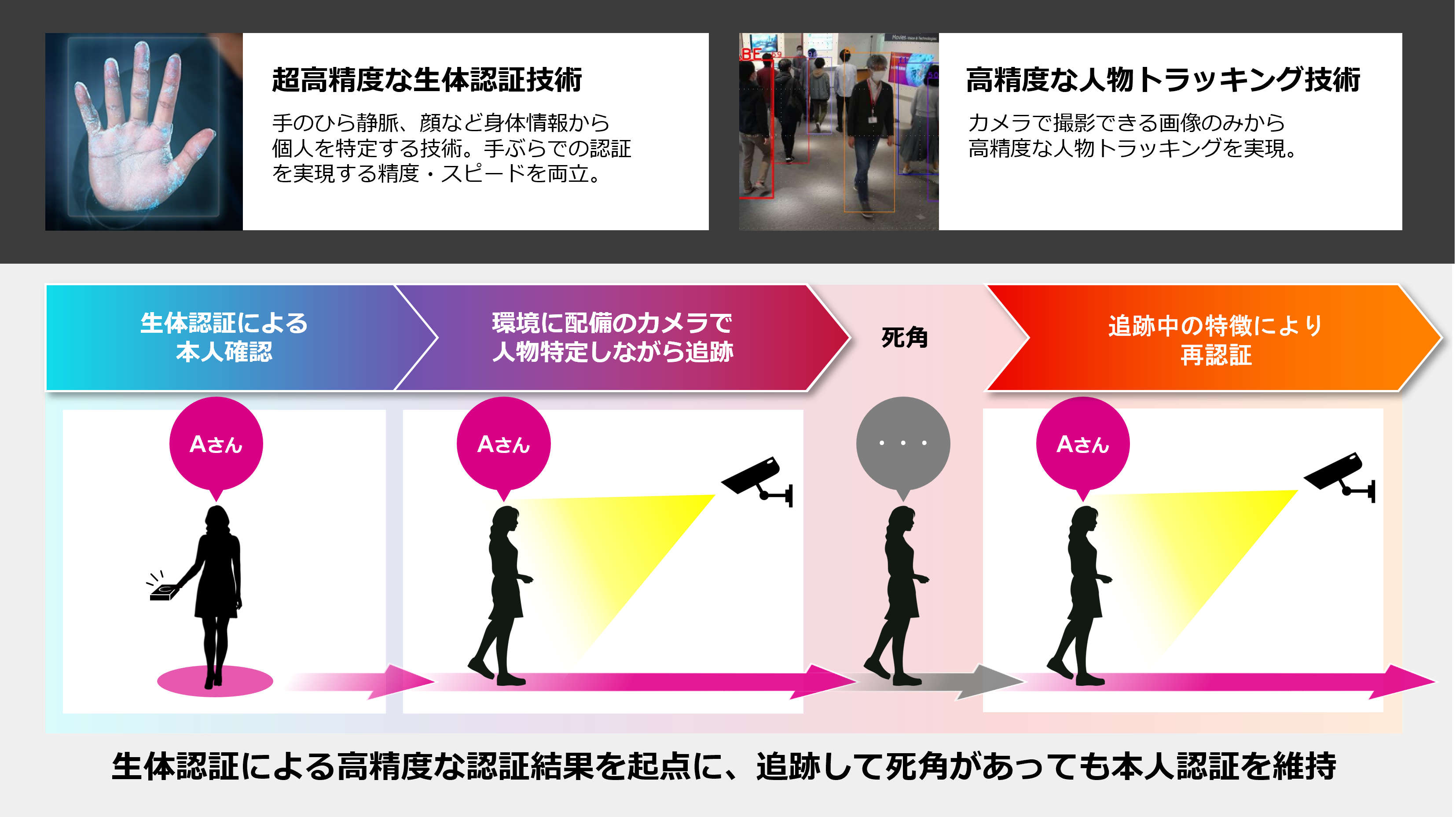 図2：富士通常時認証技術の概要