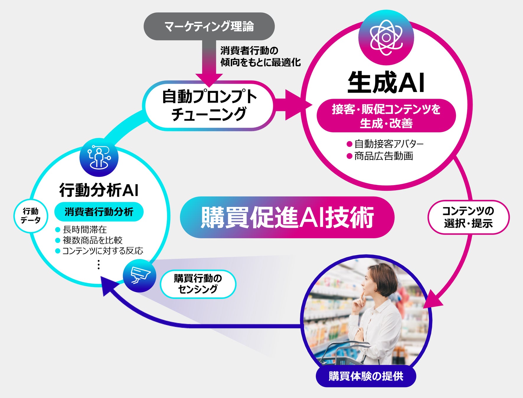 図1. 開発した購買促進AI技術について