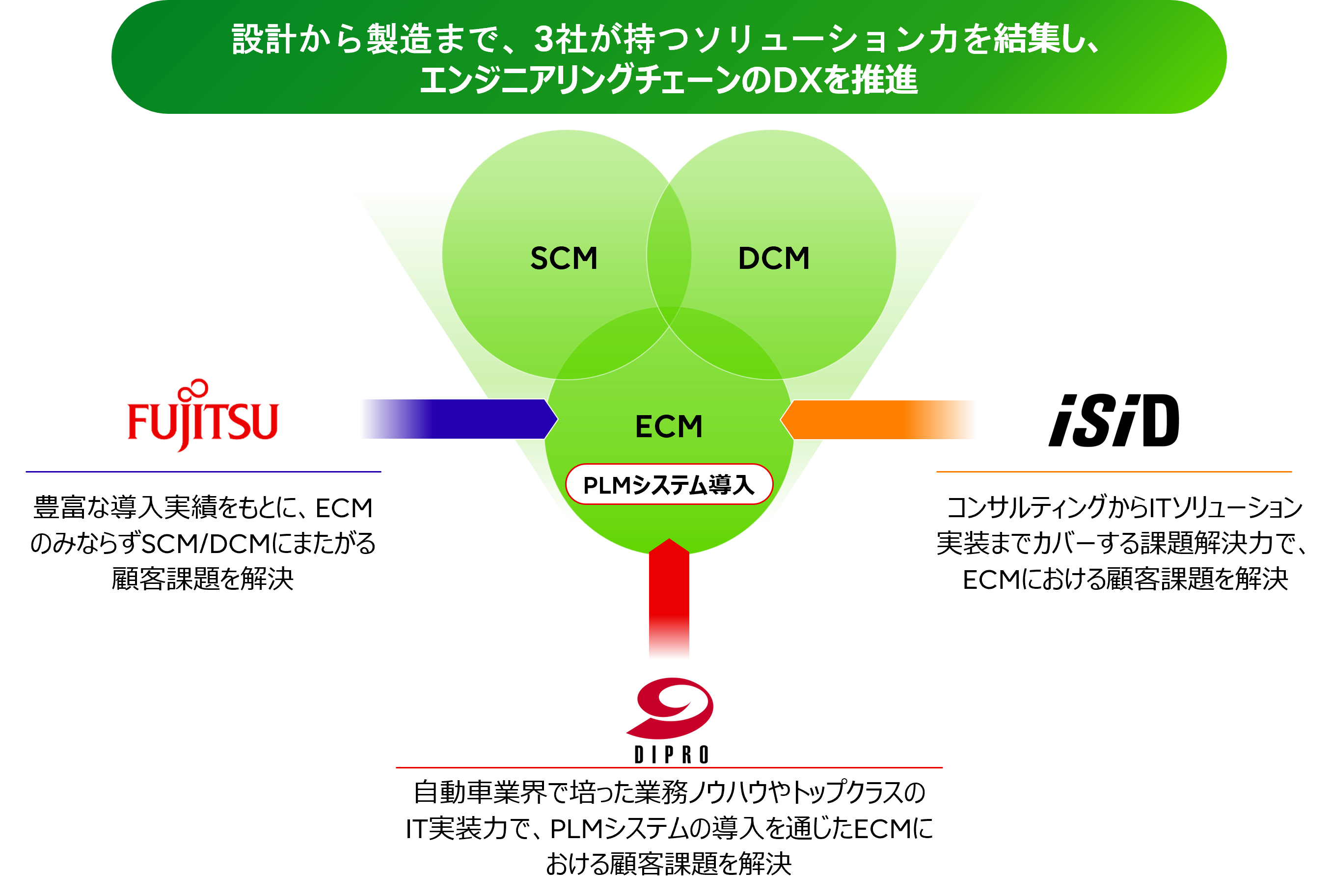 図. 3社協業イメージ