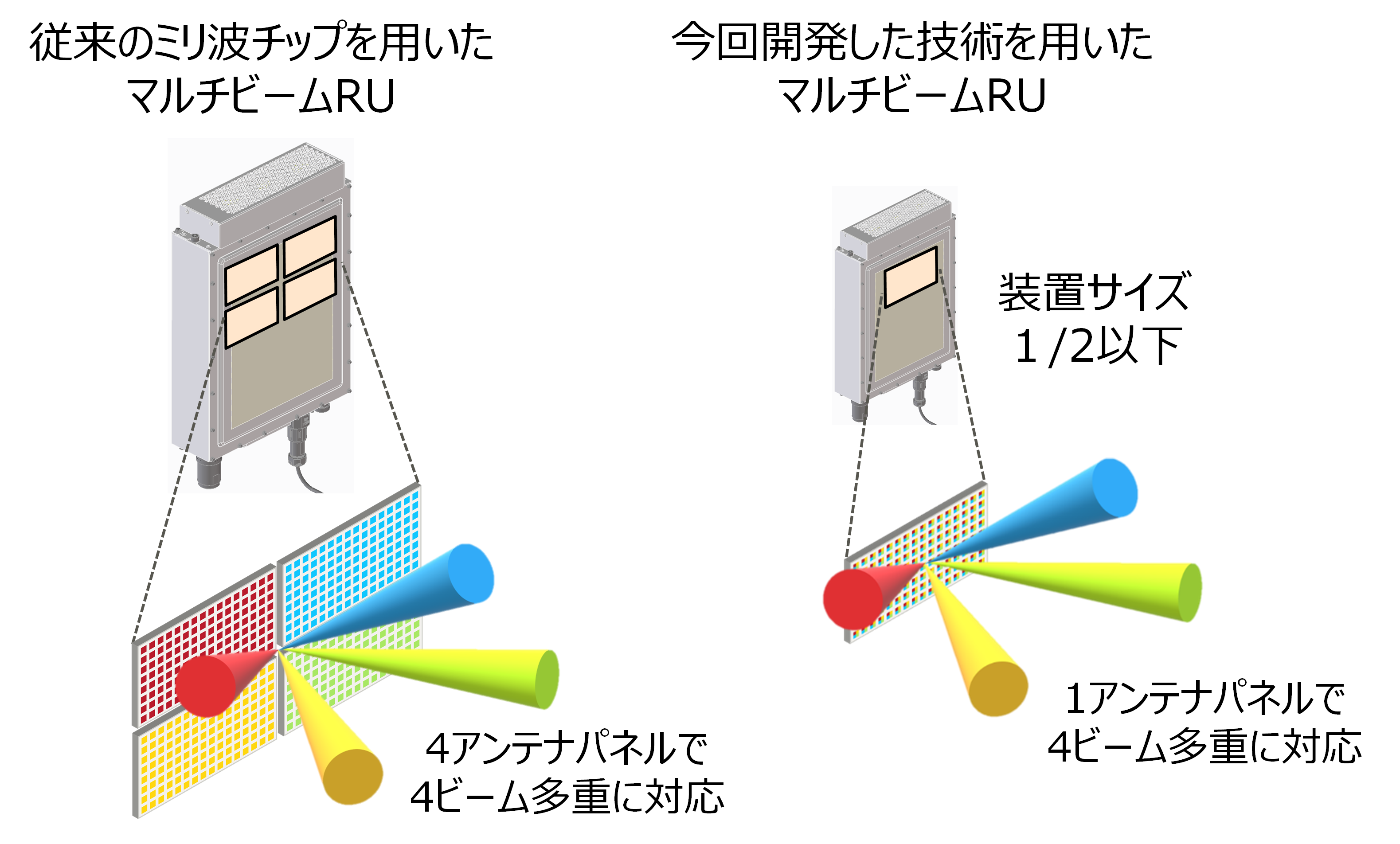 図　従来のミリ波チップを使用したRU（左）と本技術を適用したRU（右）の比較イメージ