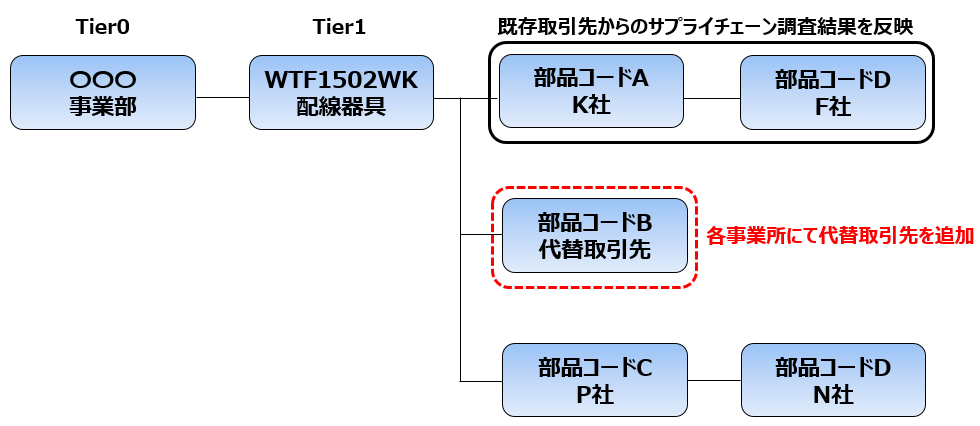 図4：重要製品のサプライチェーンツリー＆リスク対策登録