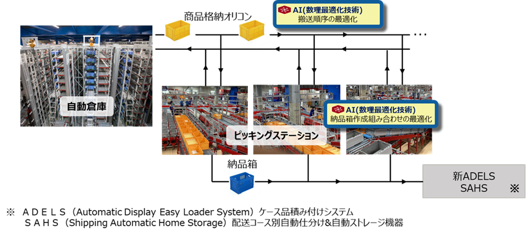 「阪神ALC」のAIを活用したピッキングシステムの概要