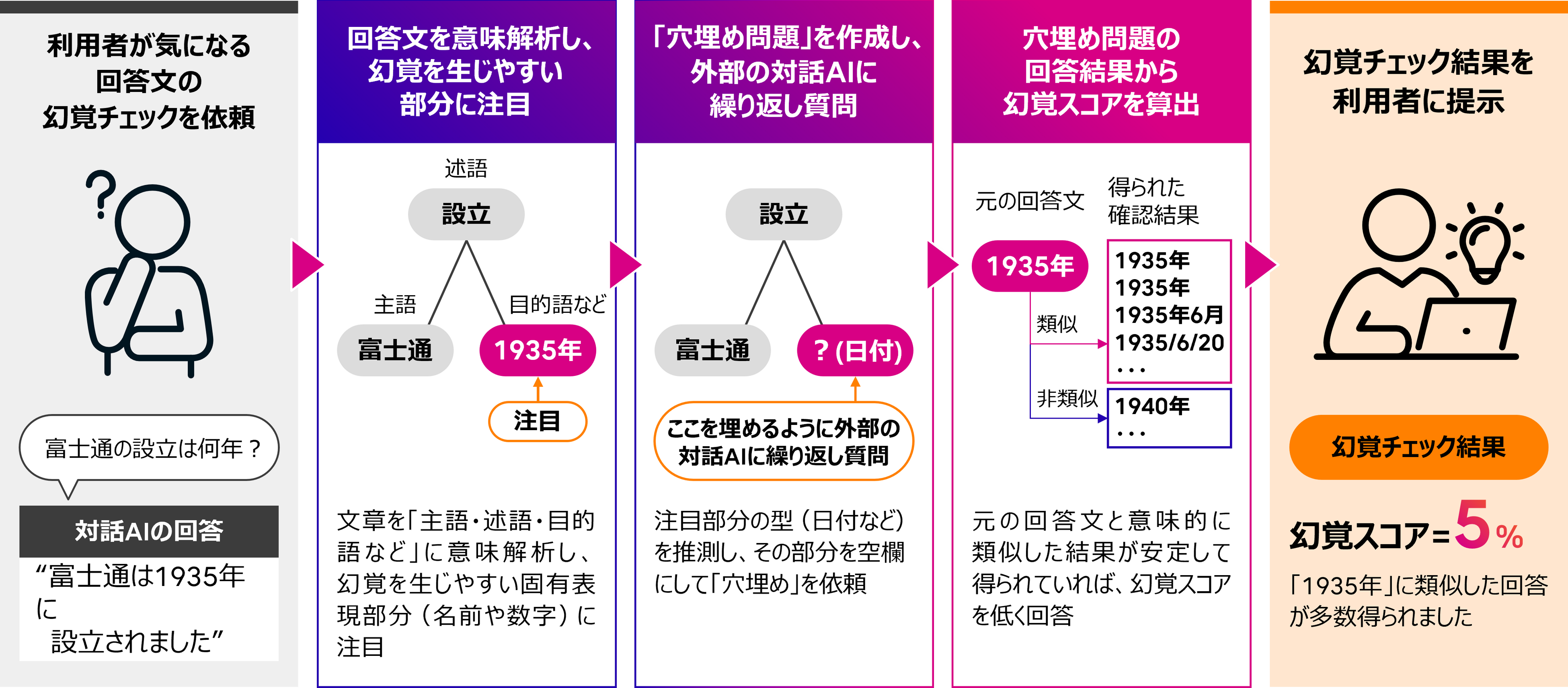 図2.幻覚検出技術の動作イメージ
