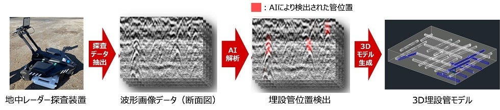図2：埋設探査システムによる解析フローの概略