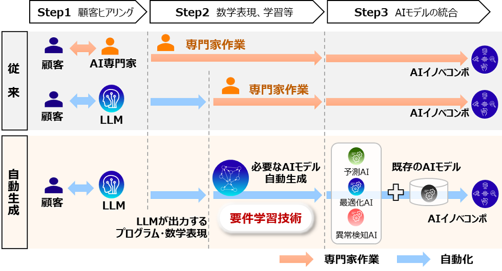 図2.今回開発した技術の特長