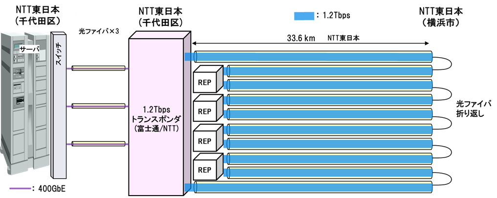 《図１》実証実験ネットワークの構成
