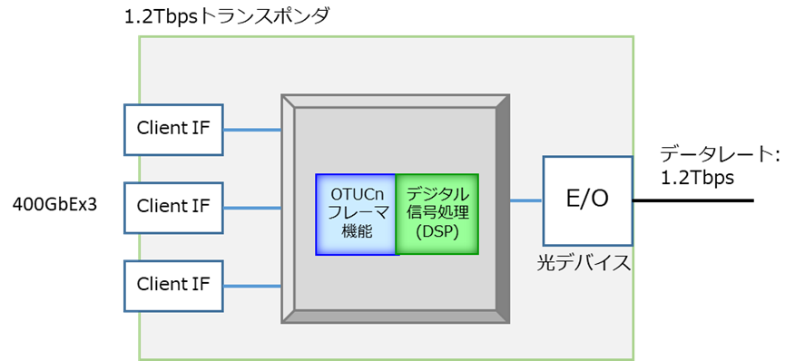 《図2》世界最先端のデジタル信号処理技術、OTUCn技術、光デバイスの実装イメージ