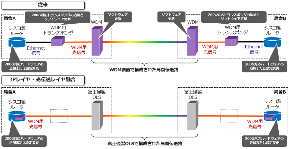 ルーターインタフェースの伝送容量拡張時の違い（例：100Gから200Gへの拡張）