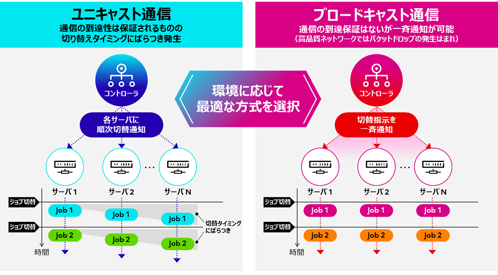 図2. プログラムの実行切り替えに用いる通信方式の違い