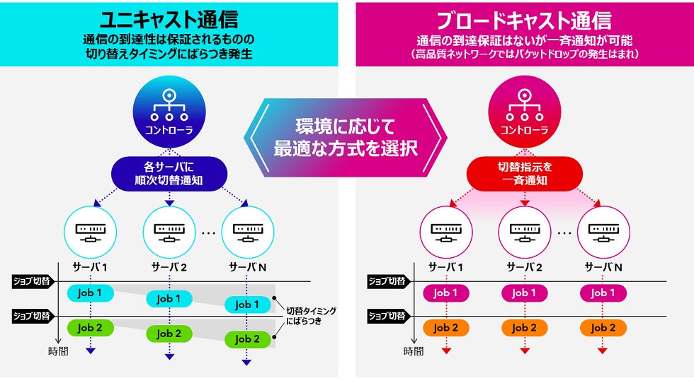 図2. プログラムの実行切り替えに用いる通信方式の違い